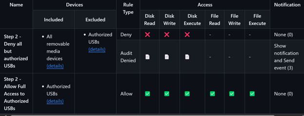 Captura de tela que mostra as configurações de um grupo de dispositivos autorizados.