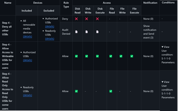 Captura de tela mostrando as configurações para o controle do dispositivo para permitir diferentes níveis de acesso a usuários específicos.