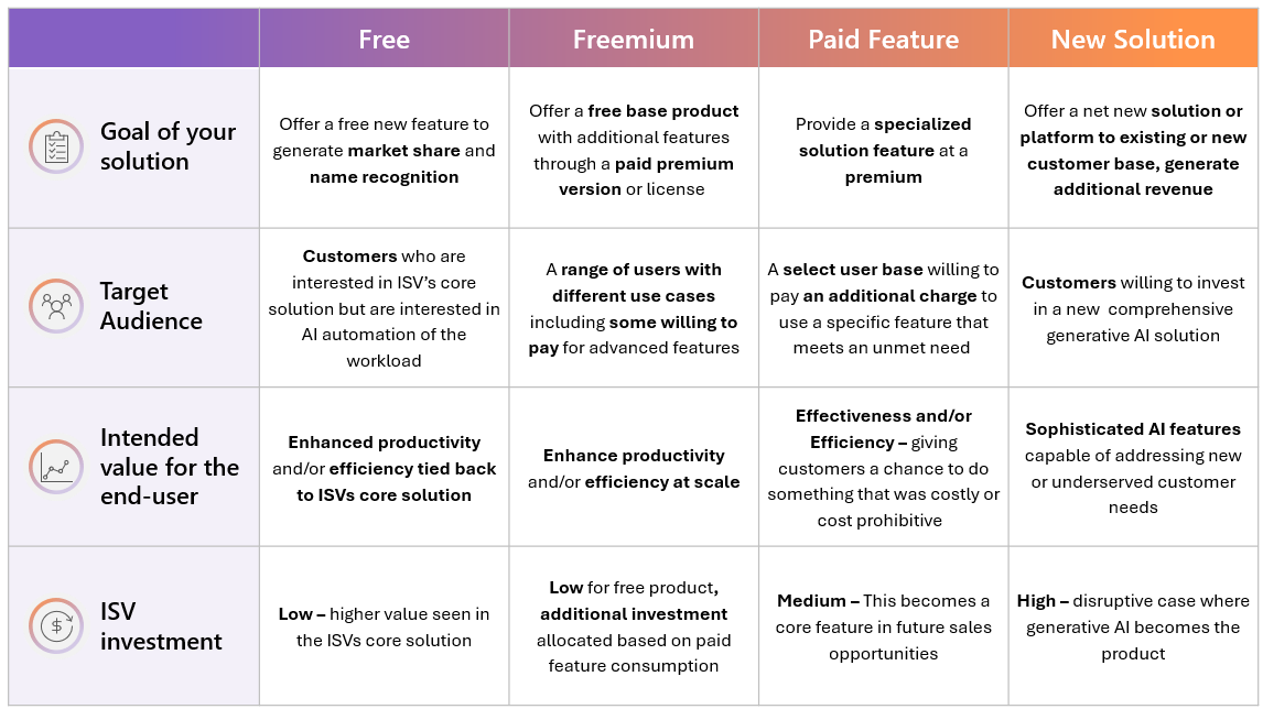 Diagrama de uma meta de sua solução, público-alvo, valor pretendido para o usuário final, investimento em ISV.