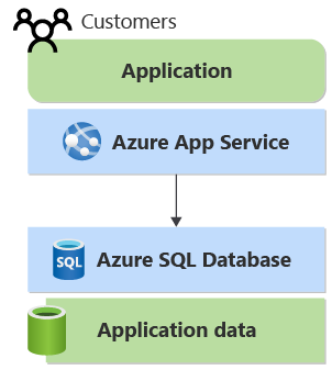 Diagrama que mostra um aplicativo de cliente que foi criado com o Serviço de Aplicativo. Ele acessa o Banco de Dados SQL do Azure.