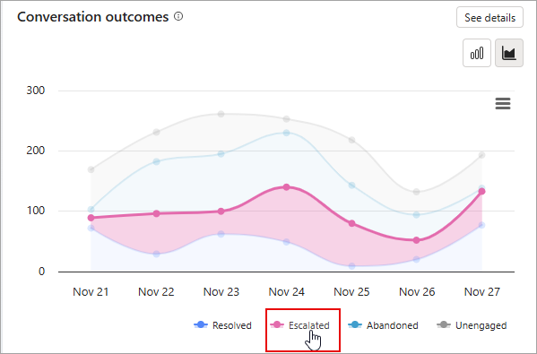 Captura de tela do gráfico de áreas empilhadas dos resultados de conversa realçando um resultado.