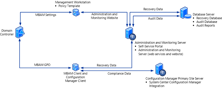 arquitetura do mbam com o Configuration Manager.