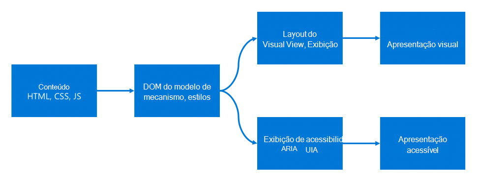 O conteúdo transformado no modelo de motor é projetado em vistas visuais e de acessibilidade, apresentadas como apresentação visual ou acessível