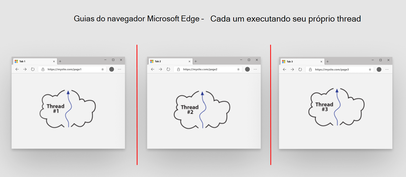Um tópico por guia do navegador