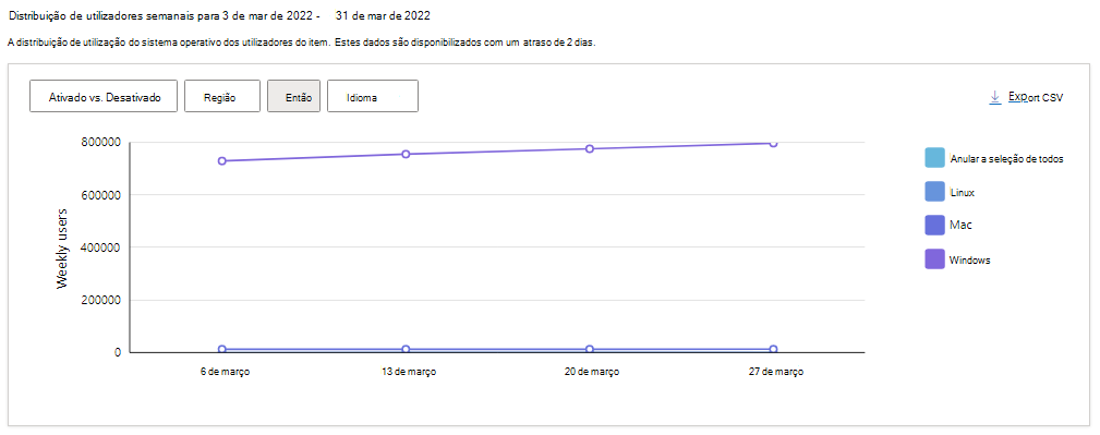 Distribuição do uso do Sistema Operacional para sua extensão