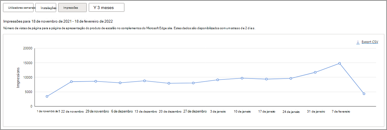 Impressões para sua extensão nos últimos 3 meses