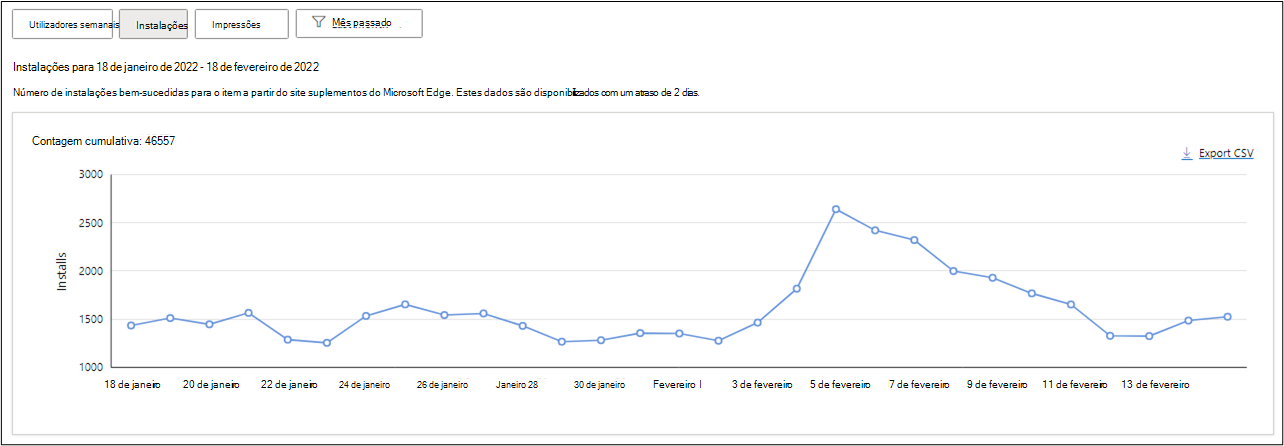 Instalações para sua extensão no último mês