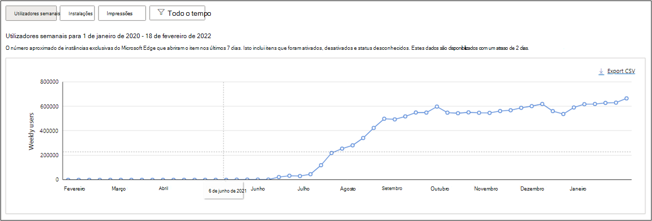 Usuários semanais desde a data em que a extensão foi publicada até 18 de fevereiro
