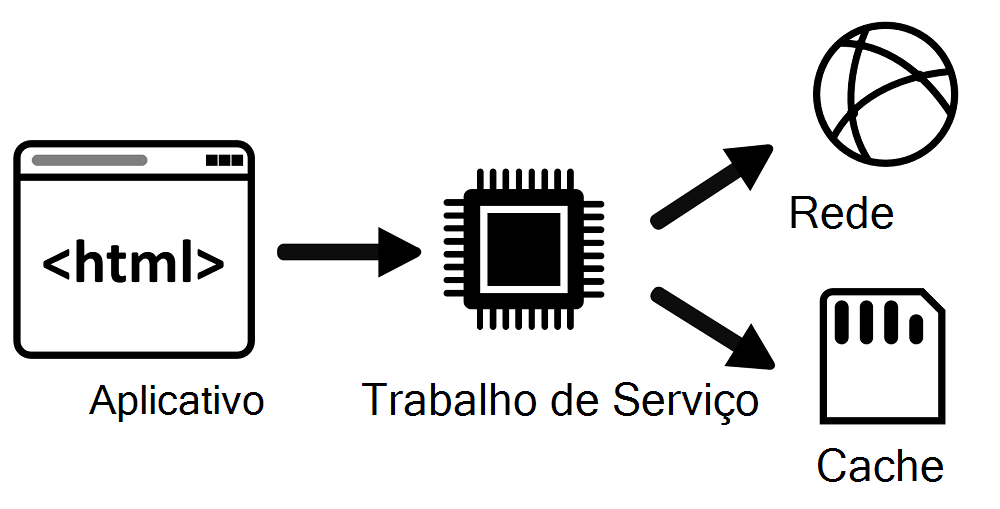 Diagrama de arquitetura de alto nível mostrando que o Service Worker está entre o aplicativo e o armazenamento de rede e cache