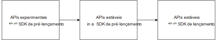 Diagrama das fases de introdução de novas APIs