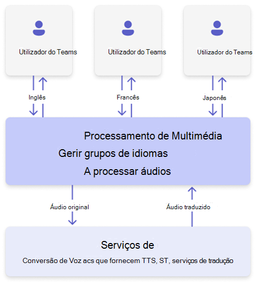 Diagrama de arquitetura do processamento de multimédia de linguagem para voz ACS.