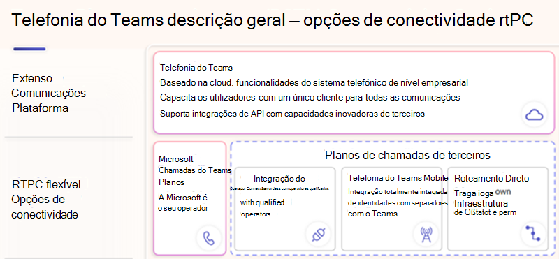 Diagrama de opções de conectividade RTPC para o inquilino do M365 Teams.