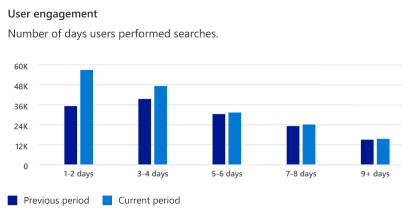 Uma página de dashboard a mostrar um gráfico de barras para o envolvimento do utilizador.