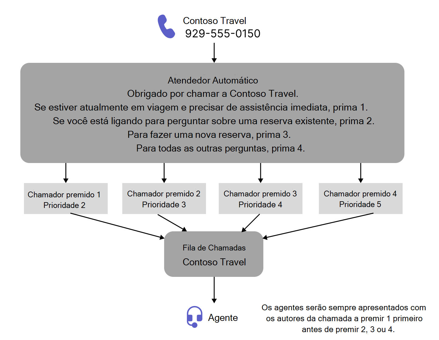 Captura de ecrã a mostrar o fluxo de chamada para a prioridade de chamada com base nas opções de menu do atendedor automático.