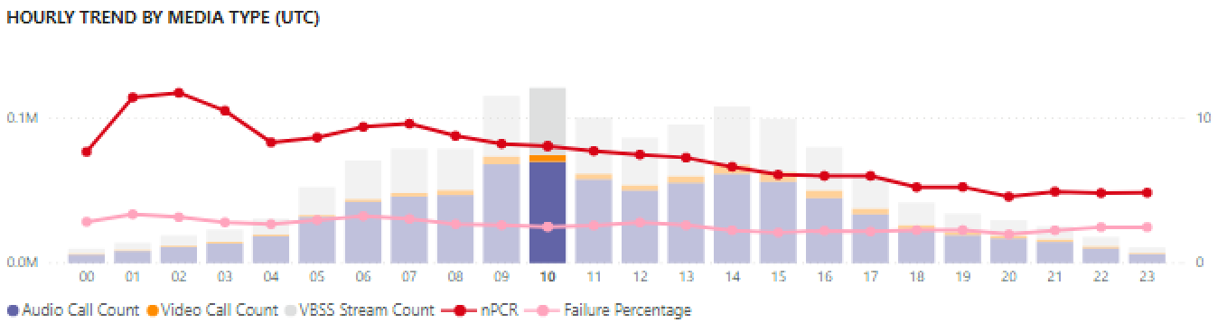 Captura de tela: Relatórios de utilização do Teams.