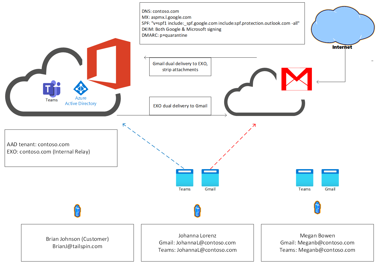 conectar-microsoft-teams-essentials-identidade-do-aad-a-um-sistema-de-email-existente-com