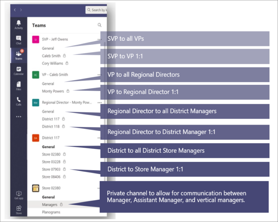 Captura de tela que mostra o gráfico de hierarquia do Teams.