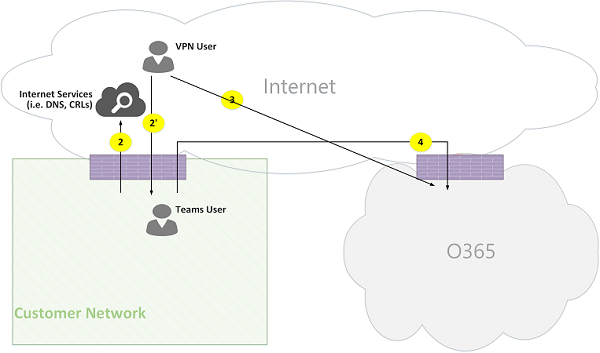 Número 05 de fluxos de chamadas online do Microsoft Teams.