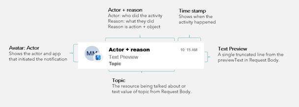 A captura de tela mostra os componentes de uma notificação do feed de atividades.