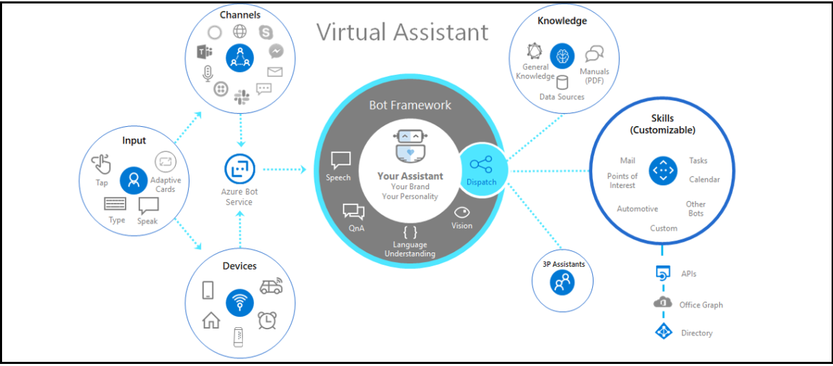 Diagrama que mostra a visão geral do Assistente Virtual.