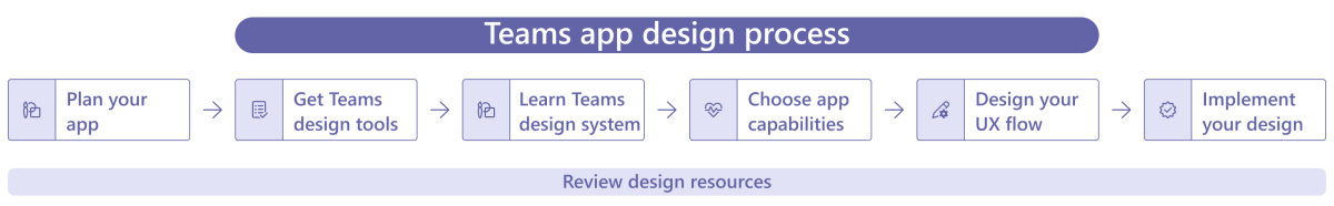 Diagrama mostrando um exemplo do processo de design do aplicativo Teams.