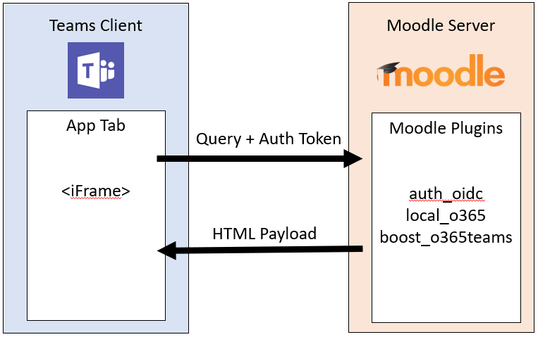 A captura de tela mostra a guia Moodle para o fluxo de informações do Microsoft Teams.