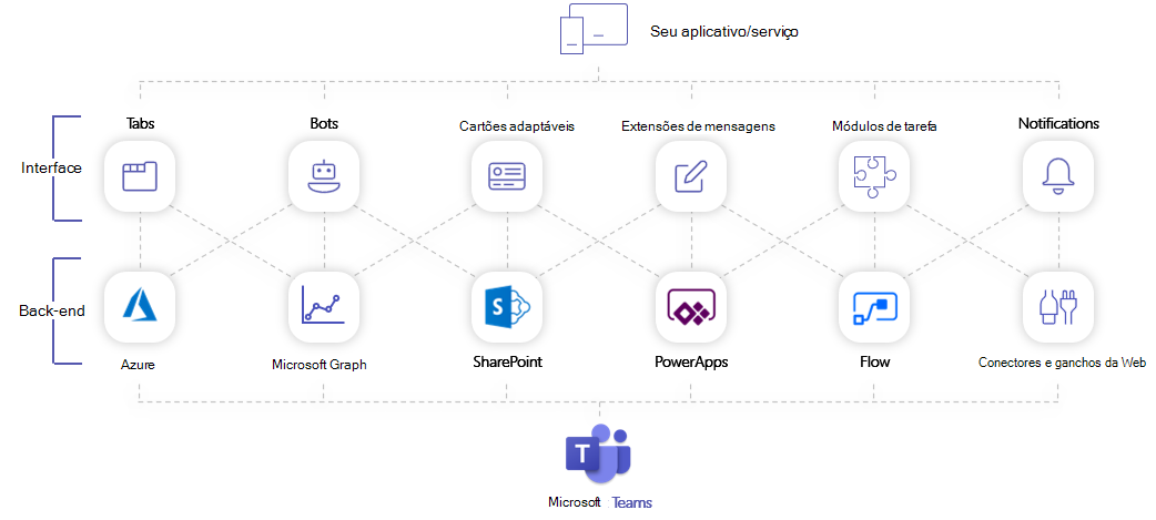 Diagrama que mostra a representação conceitual da solução do Teams.