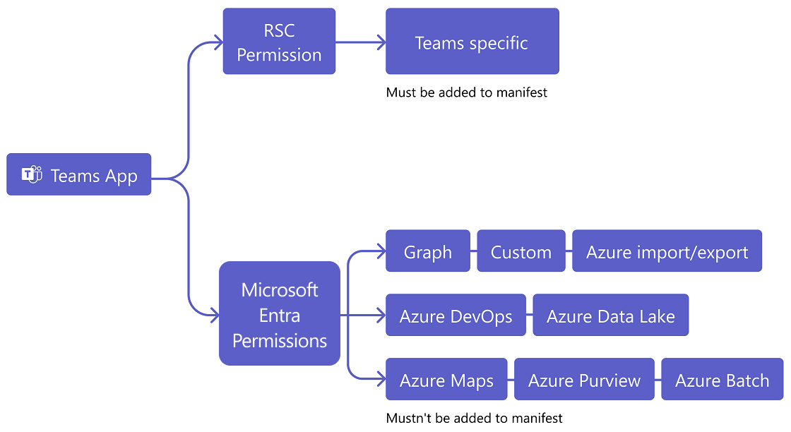A captura de tela descreve as diferentes permissões de aplicativo do Teams.
