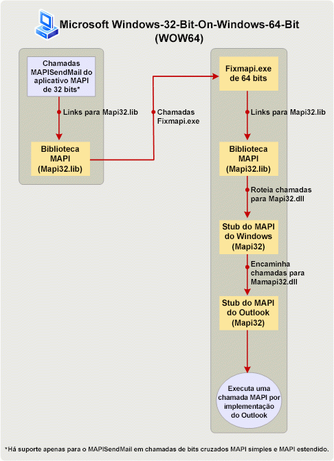 Processamento mapiSendMail em um cenário WOW64