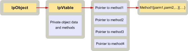 Implementação de objeto Implementação