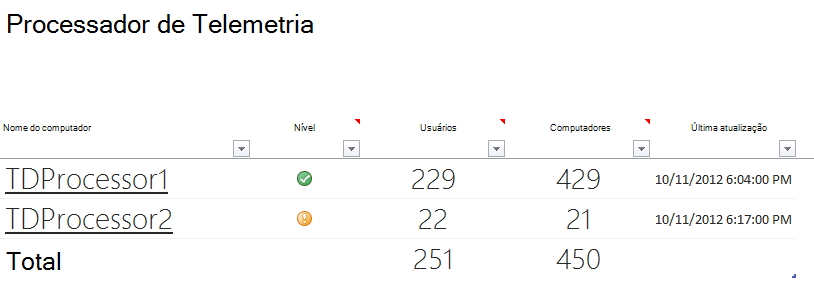 A screenshot of Telemetry Processor health status with details on user and computer connections.