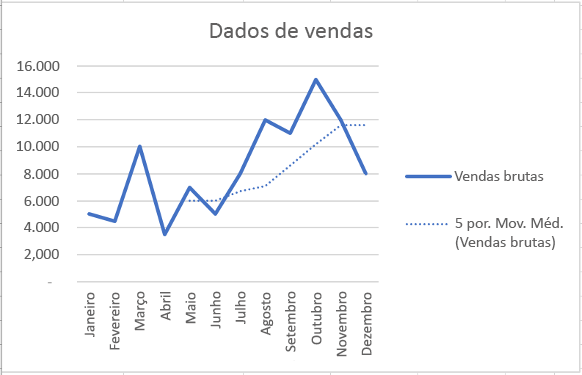 Gráfico com linha de tendência média móvel no Excel.