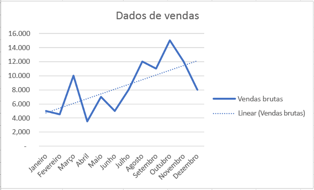 Gráfico com linha de tendência linear no Excel.