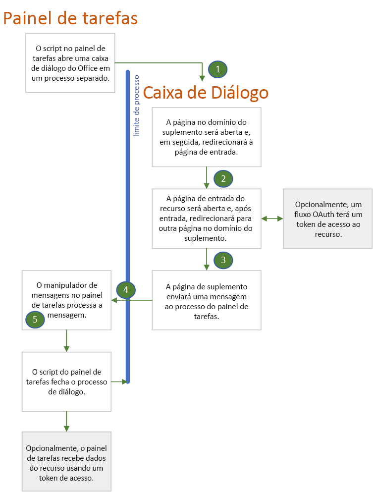 Diagrama mostrando a relação entre o painel de tarefas e os processos do navegador de diálogo.