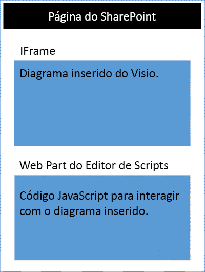 Diagrama do Visio em um iframe na página do SharePoint junto com a Web Part do editor de script.