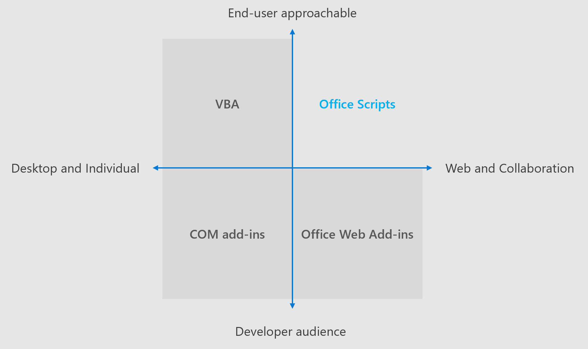 Um diagrama de quatro quadrantes mostrando as áreas de foco para diferentes soluções de extensibilidade do Office. Os Scripts do Office e os Suplementos Web do Office são focados em experiências entre plataformas e colaboração. Os Scripts do Office atendem aos usuários finais, enquanto os Suplementos Web do Office têm como destino desenvolvedores profissionais.