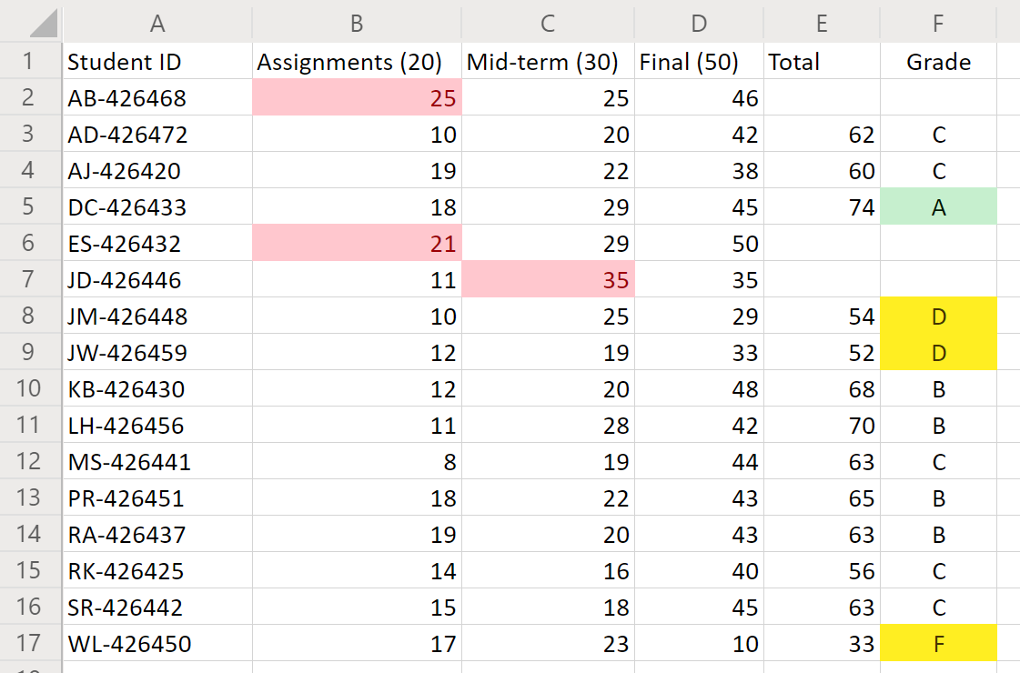 Uma folha de cálculo que mostra os dados de classificação do estudante com células inválidas em totais vermelhos para linhas de estudante válidas.