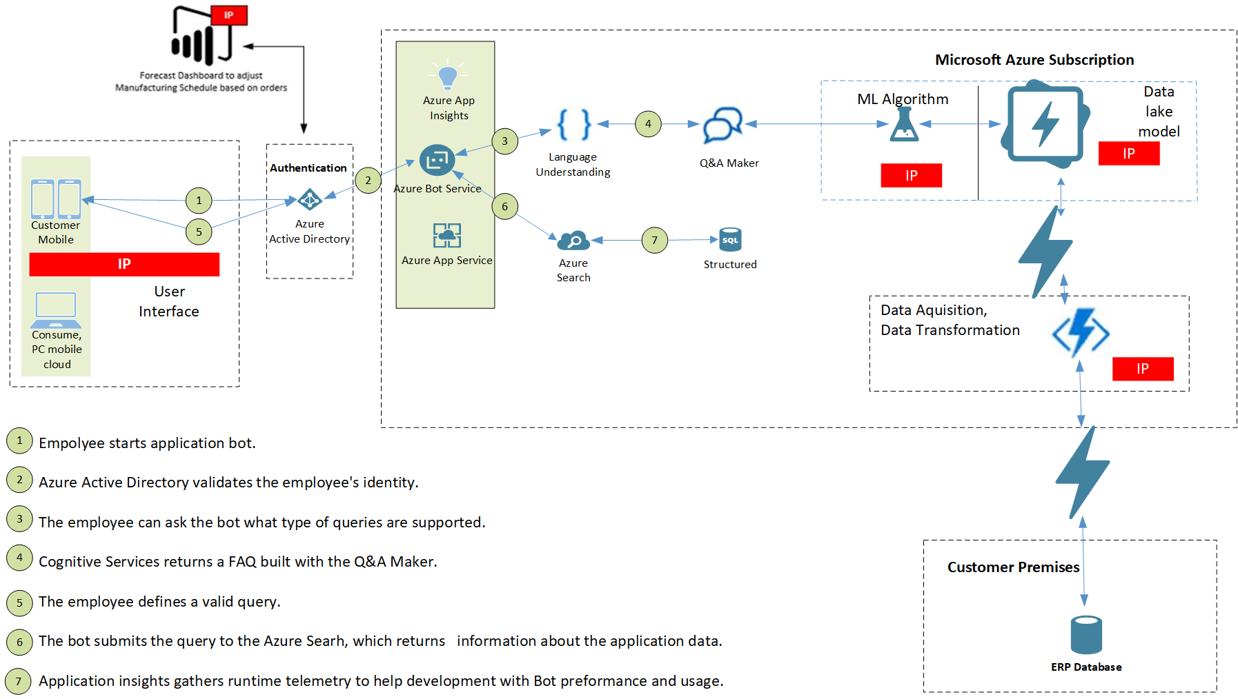 diagrama de arquitetura de referência partner center microsoft learn