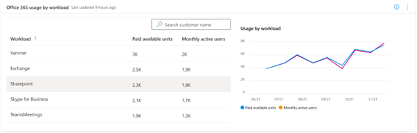 painel de uso do Office 365 – Desempenho do Produto na Nuvem - Partner  Center | Microsoft Learn