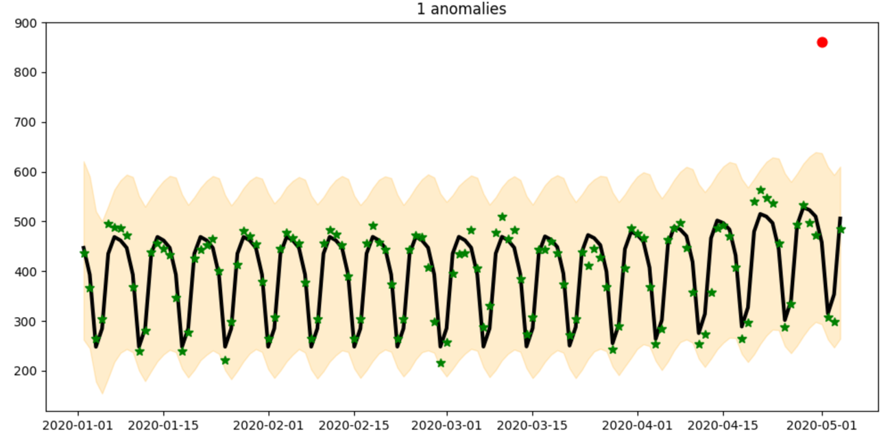 Ilustra anomalias detectadas fora de uma tendência cíclica recorrente.