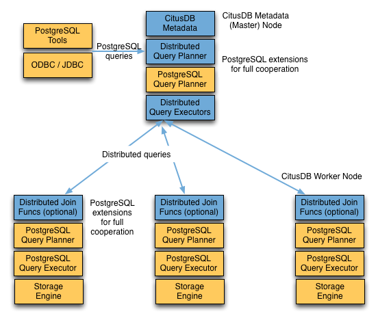 Diagrama mostrando a arquitetura de processamento de consulta do Citus com consultas sendo distribuídas por meio do nó coordenador para nós de trabalho.