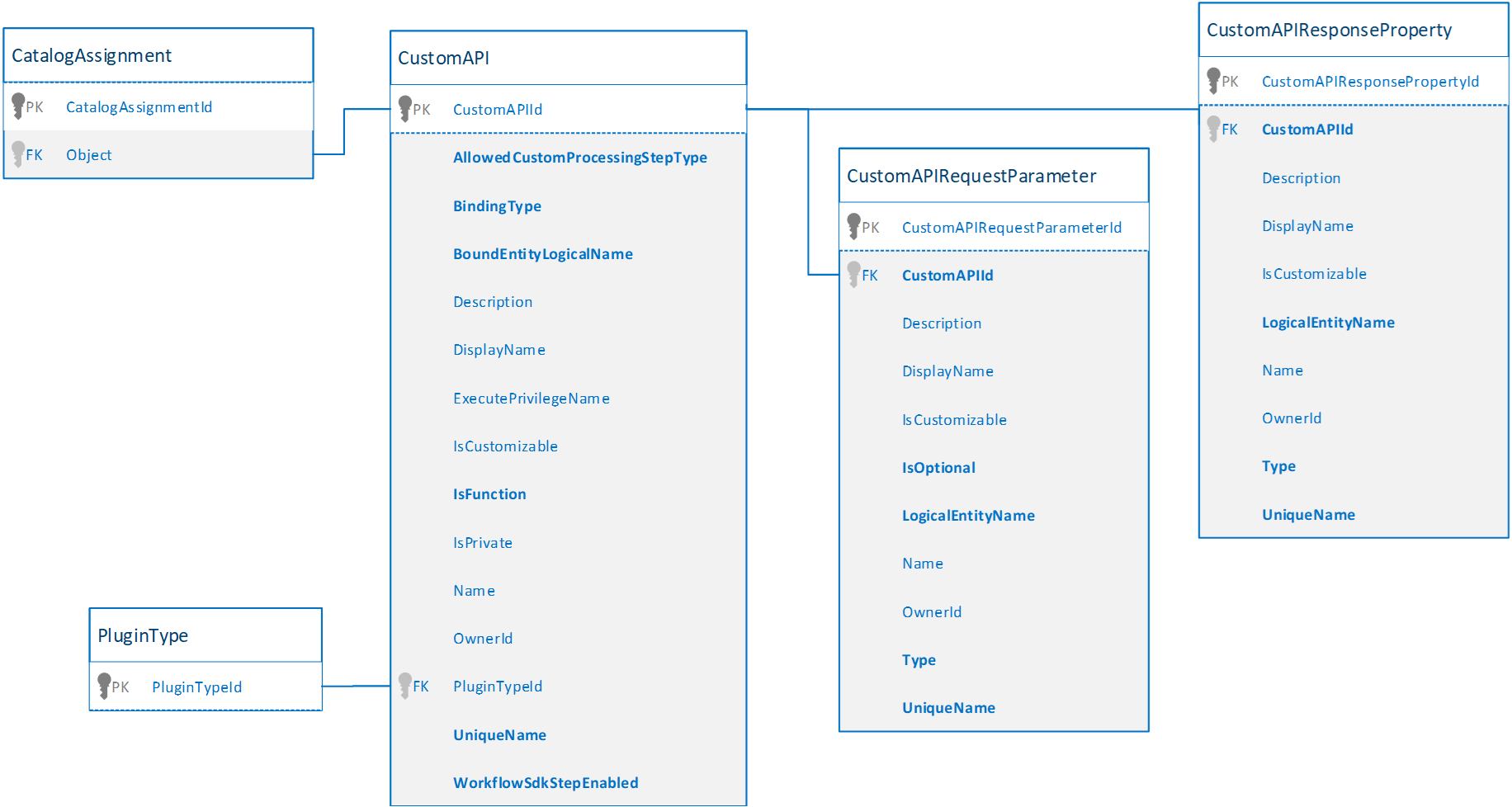 Diagrama mostrando relações entre tabelas.