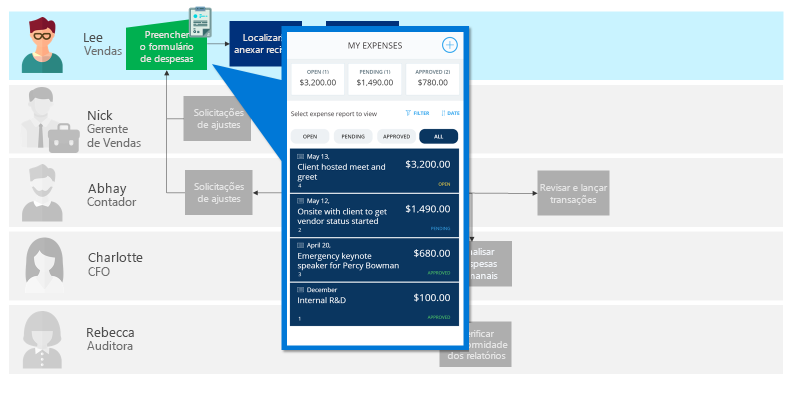 Um aplicativo de tela para a criação do relatório de despesas.