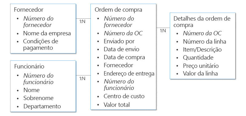 Exemplo da estrutura de dados da solicitação de aprovação de compra.