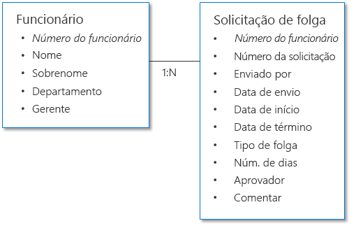 Exemplo da estrutura de dados da solicitação de aprovação de folga.