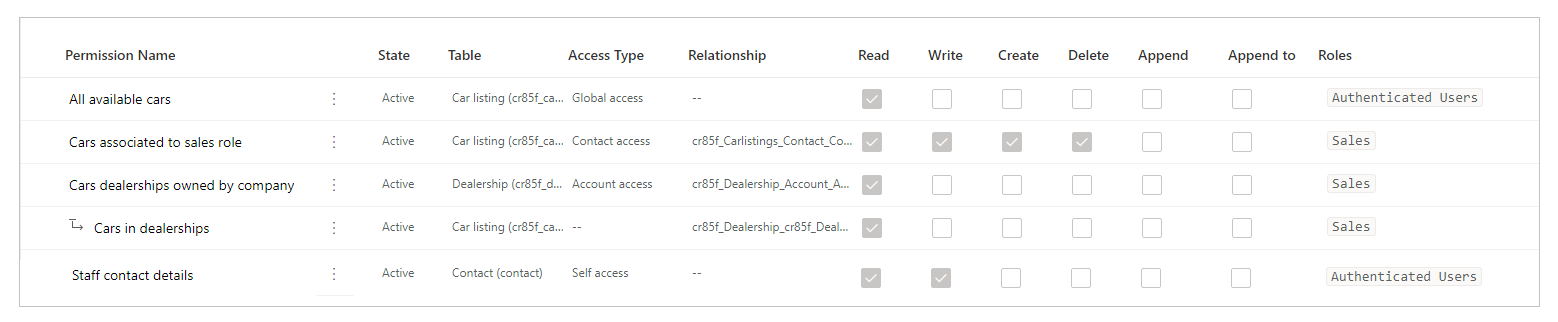 Contoso Limited - resumo das permissões de tabela configuradas.