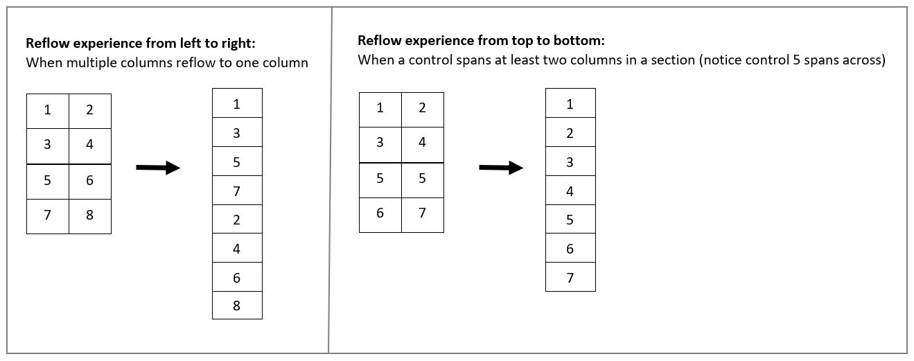 Quando as colunas em uma seção de formulário refluem de várias colunas para uma coluna, elas refluem da esquerda para a direita (em idiomas com escrita da esquerda para a direita). Quando um controle abrange pelo menos duas colunas em uma seção, ele reflui de cima para baixo.