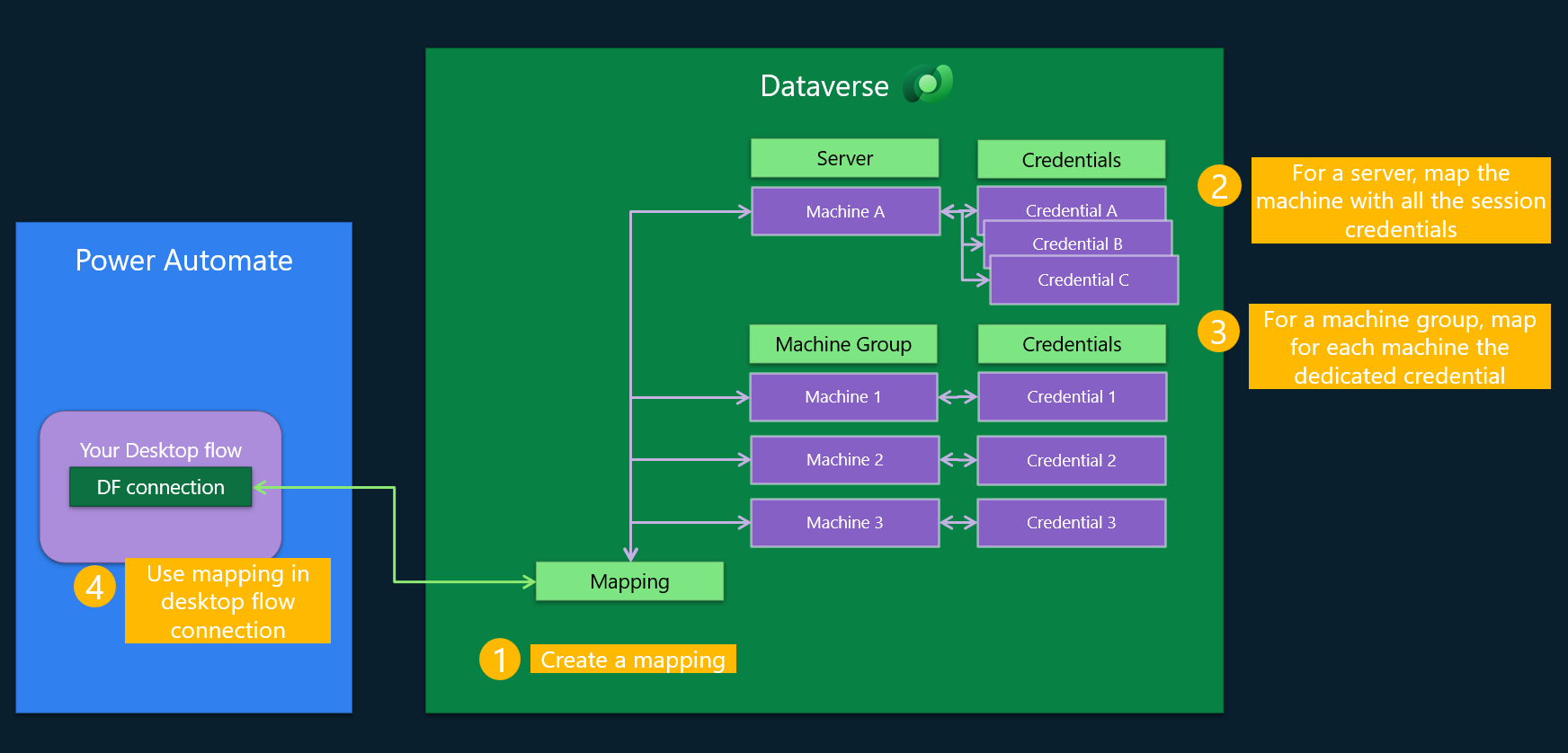 Captura de tela da arquitetura de mapeamento.