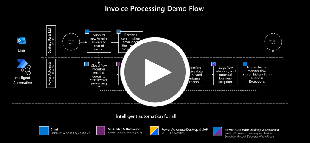 Slide da série de vídeos de RPA (Automação Robótica de Processos) com SAP, mostrando um fluxograma para o processamento de uma fatura