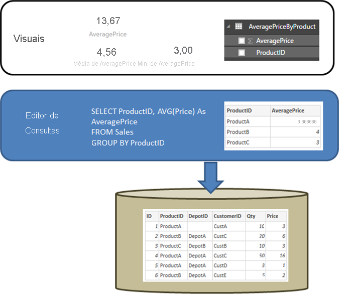 Diagrama mostrando uma consulta definida no Editor do Power Query que retorna o preço médio por ID do produto.